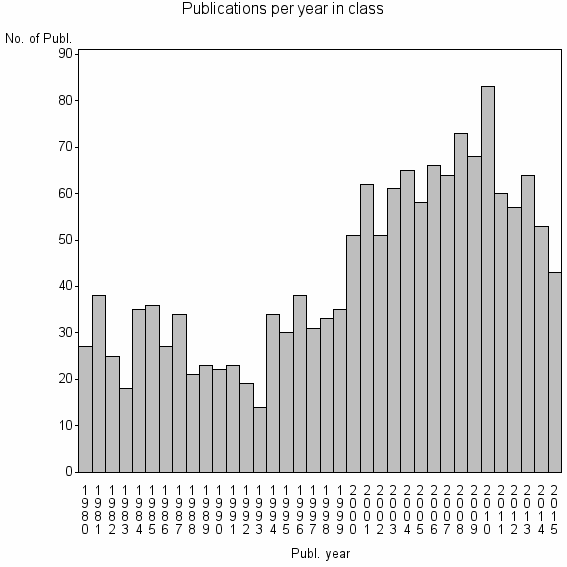 Bar chart of Publication_year