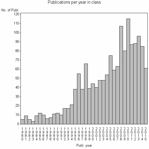 Bar chart of Publication_year