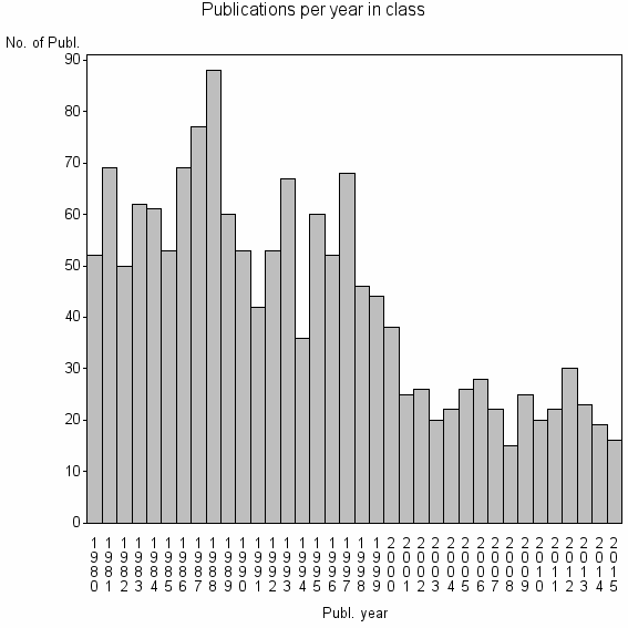 Bar chart of Publication_year