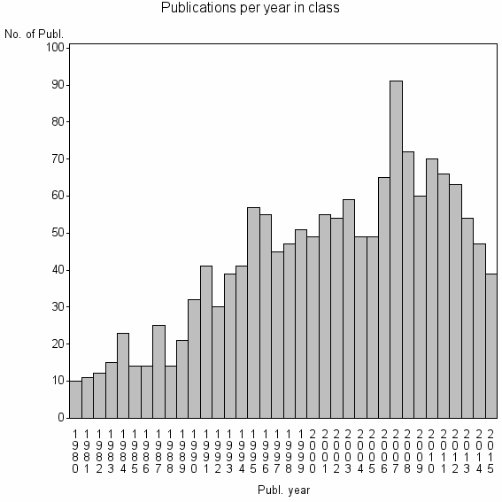 Bar chart of Publication_year