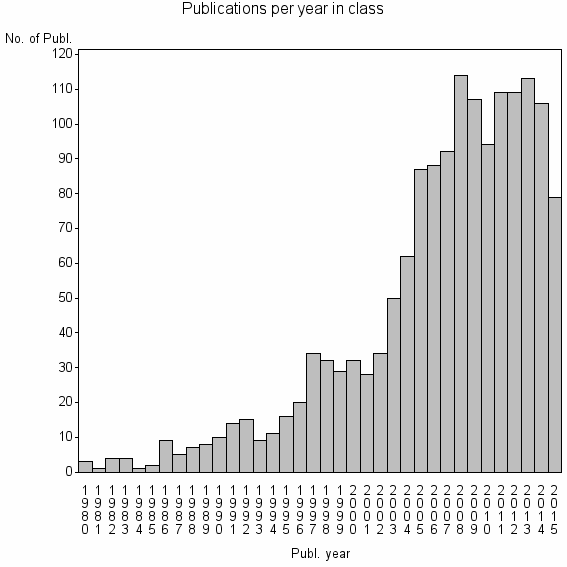 Bar chart of Publication_year