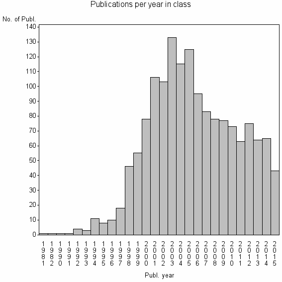 Bar chart of Publication_year