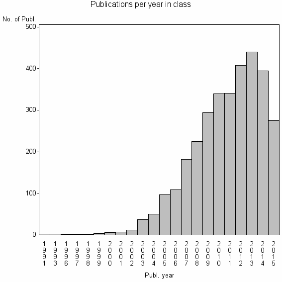 Bar chart of Publication_year