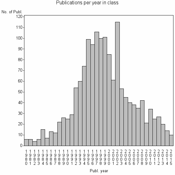 Bar chart of Publication_year