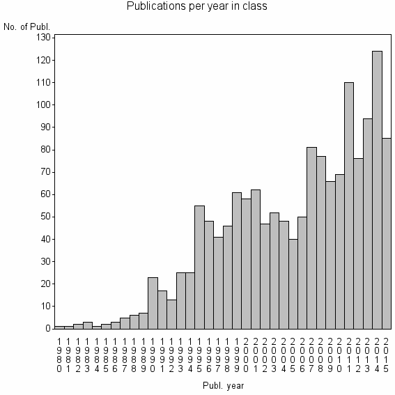 Bar chart of Publication_year