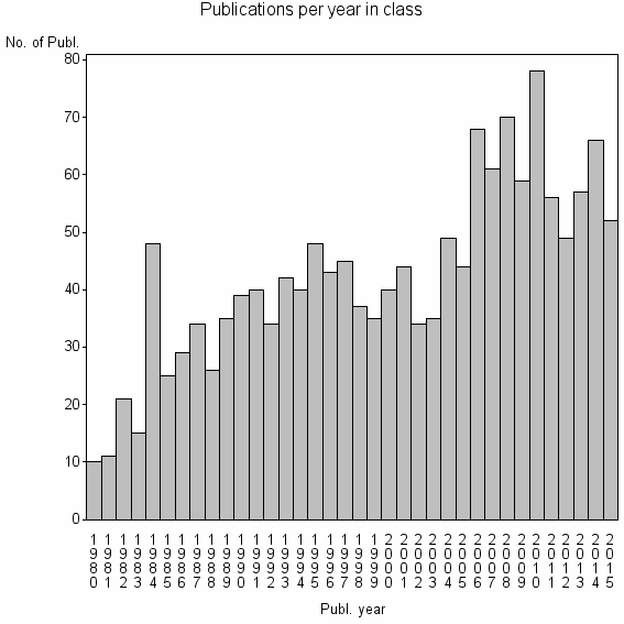 Bar chart of Publication_year