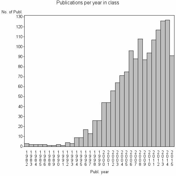 Bar chart of Publication_year