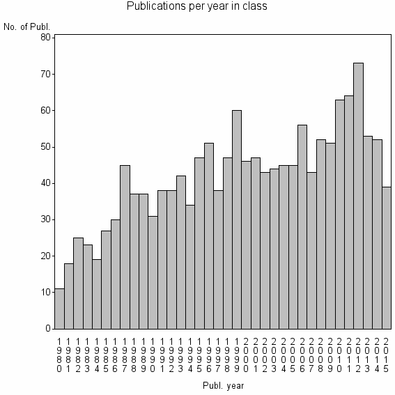 Bar chart of Publication_year