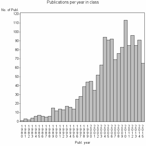 Bar chart of Publication_year