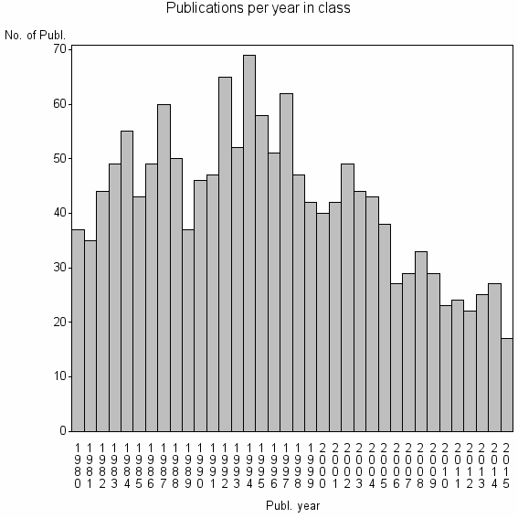 Bar chart of Publication_year