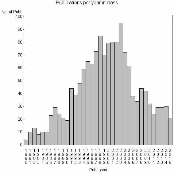 Bar chart of Publication_year