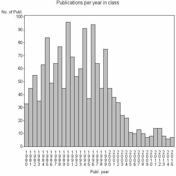 Bar chart of Publication_year