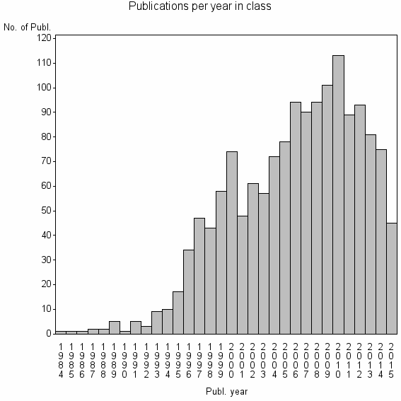 Bar chart of Publication_year