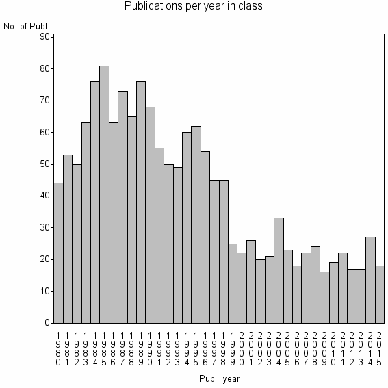 Bar chart of Publication_year
