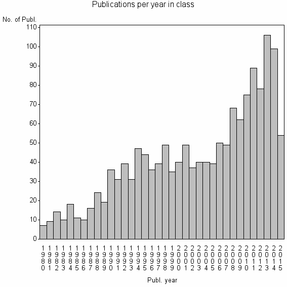 Bar chart of Publication_year