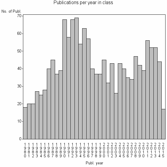 Bar chart of Publication_year