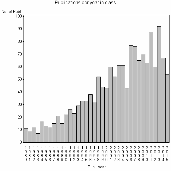 Bar chart of Publication_year
