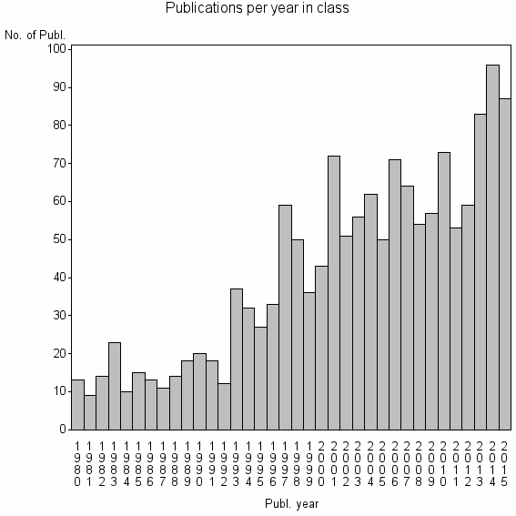 Bar chart of Publication_year