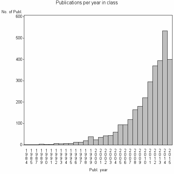 Bar chart of Publication_year