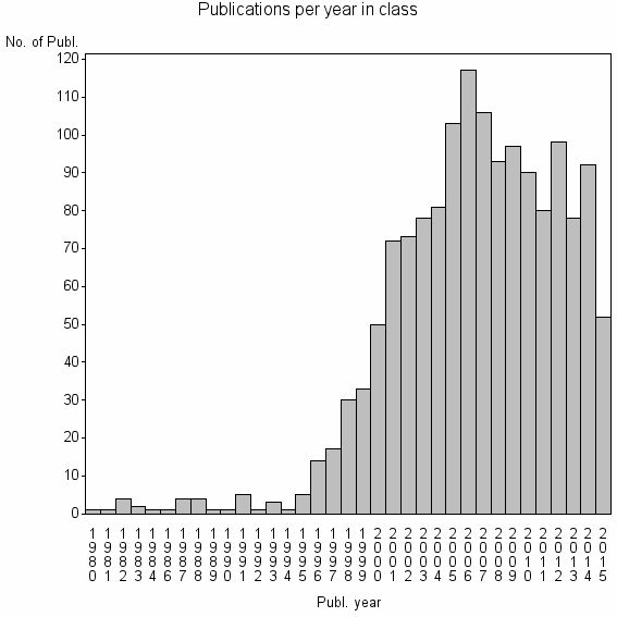 Bar chart of Publication_year
