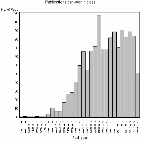 Bar chart of Publication_year