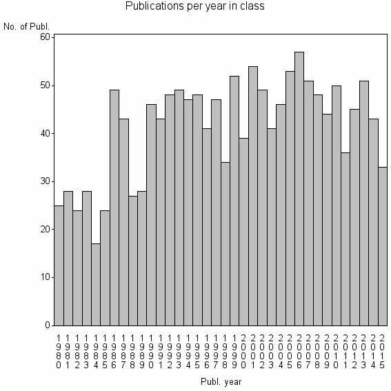 Bar chart of Publication_year