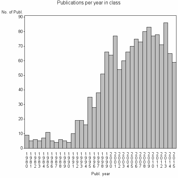 Bar chart of Publication_year