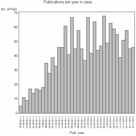 Bar chart of Publication_year