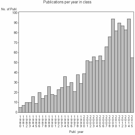Bar chart of Publication_year