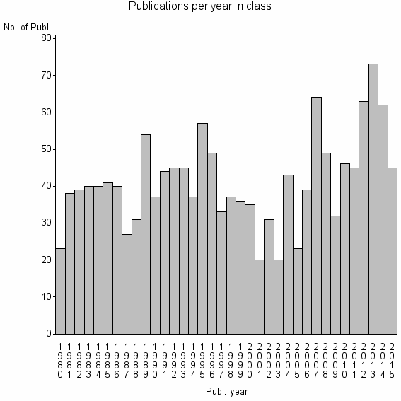 Bar chart of Publication_year