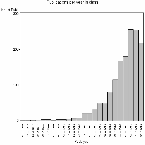 Bar chart of Publication_year