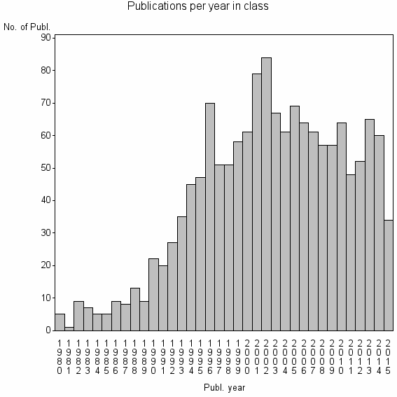 Bar chart of Publication_year