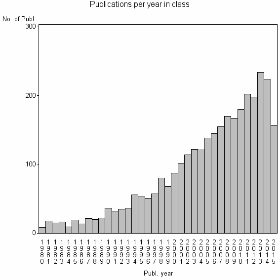 Bar chart of Publication_year