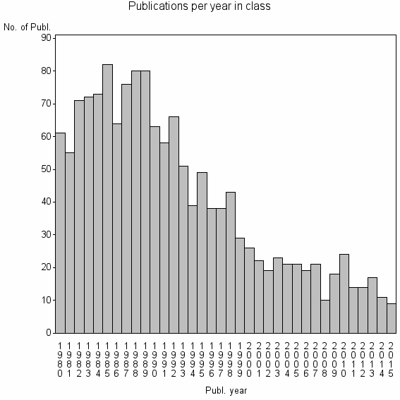 Bar chart of Publication_year