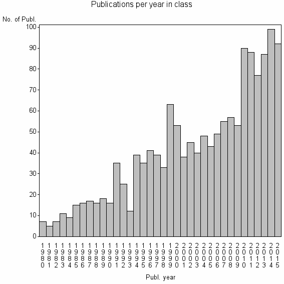 Bar chart of Publication_year