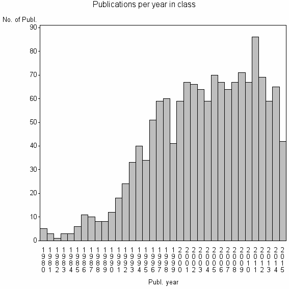 Bar chart of Publication_year