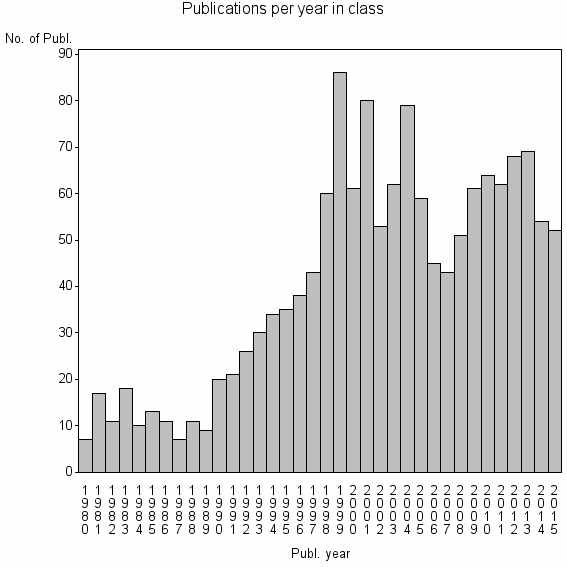 Bar chart of Publication_year