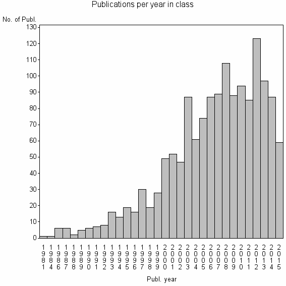 Bar chart of Publication_year
