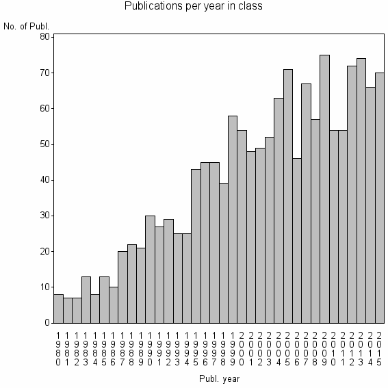 Bar chart of Publication_year