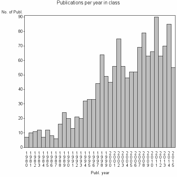Bar chart of Publication_year