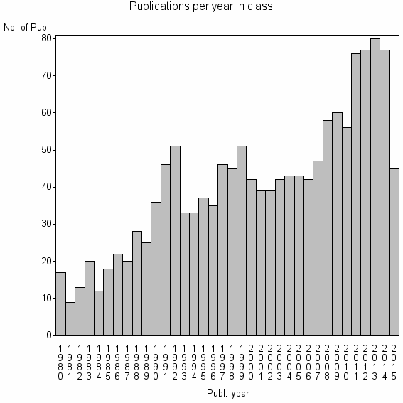 Bar chart of Publication_year