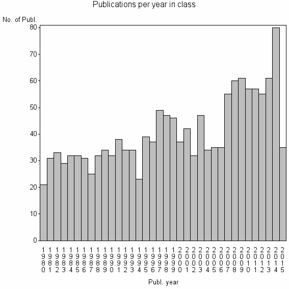 Bar chart of Publication_year