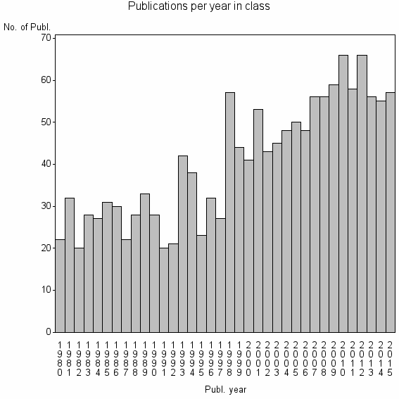 Bar chart of Publication_year