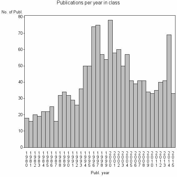 Bar chart of Publication_year