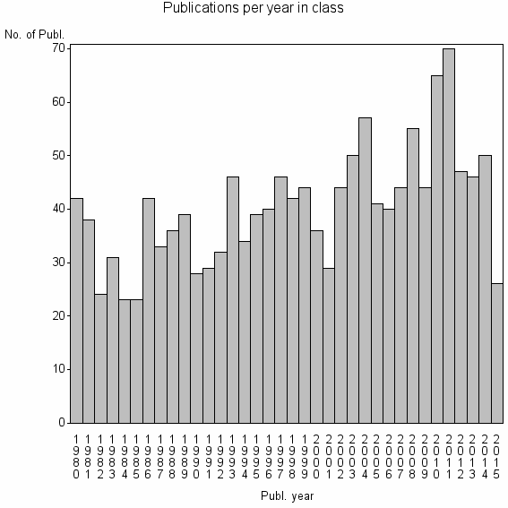 Bar chart of Publication_year