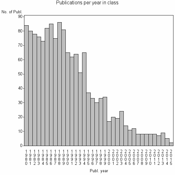 Bar chart of Publication_year