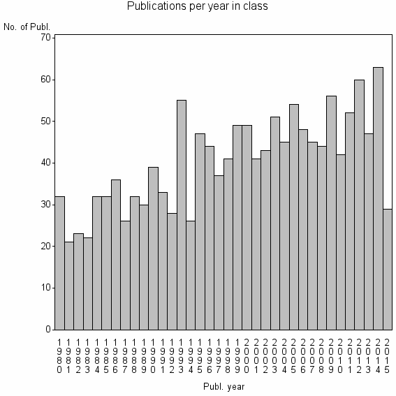 Bar chart of Publication_year