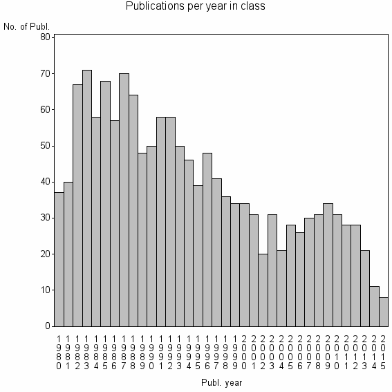 Bar chart of Publication_year