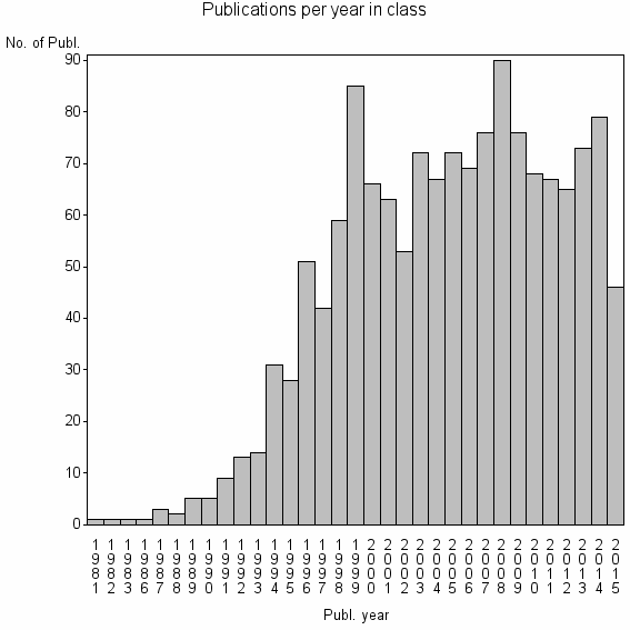 Bar chart of Publication_year