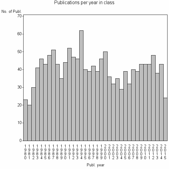 Bar chart of Publication_year